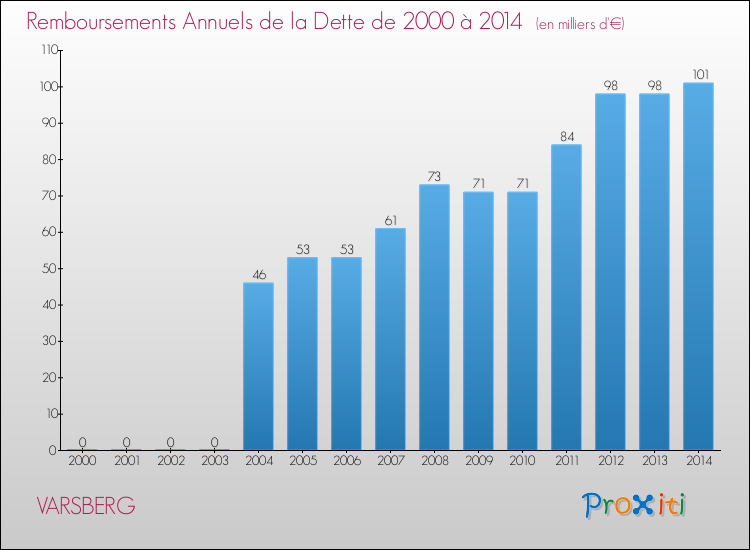 Evolution de l'annuité de la dette pour la commune de VARSBERG de 2000 à 2014 Annuités de la dette pour VARSBERG de 2000 à 2014