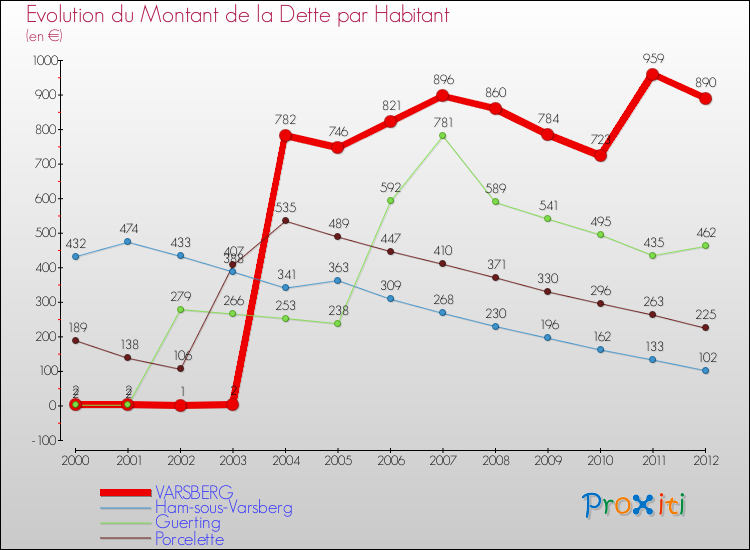 Evolution de la dette par habitant pour la commune de VARSBERG et les communes proches de 2000 à 2012 Comparaison de la dette par habitant pour VARSBERG et les communes voisines de 2000 à 2012