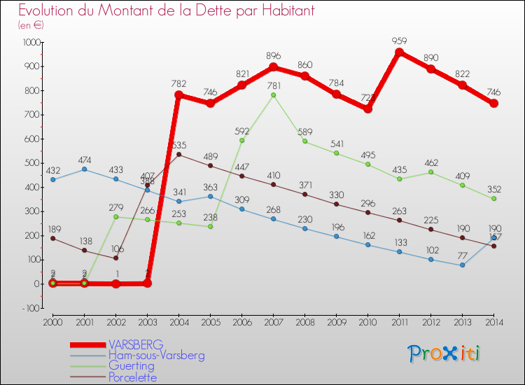 Evolution de la dette par habitant pour la commune de VARSBERG et les communes proches de 2000 à 2014 Comparaison de la dette par habitant pour VARSBERG et les communes voisines de 2000 à 2014