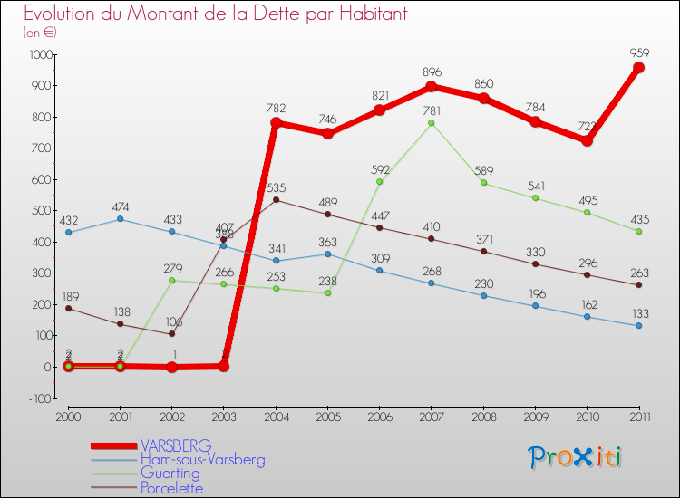 Evolution de la dette par habitant pour la commune de VARSBERG et les communes proches Comparaison de la dette par habitant pour VARSBERG et les communes voisines