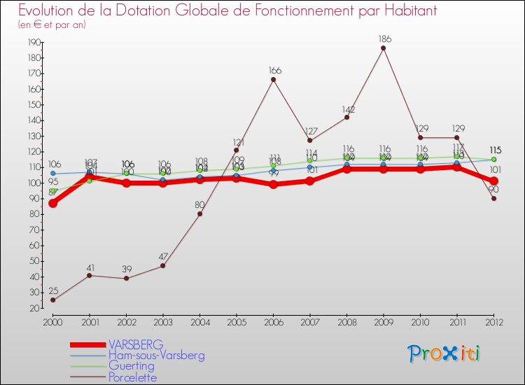 Evolution et montant de la dotation globale de fonctionnement par Habitant pour VARSBERG et les communes proches Comparaison des dotations globales de fonctionnement par habitant pour VARSBERG et les communes voisines