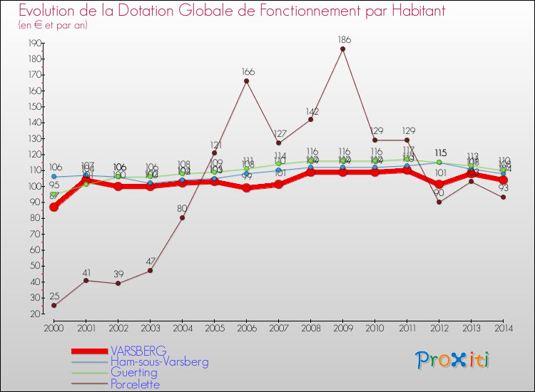 Evolution et montant de la dotation globale de fonctionnement par Habitant pour VARSBERG et les communes proches de 2000 à 2014. Comparaison des dotations globales de fonctionnement par habitant pour VARSBERG et les communes voisines de 2000 à 2014.