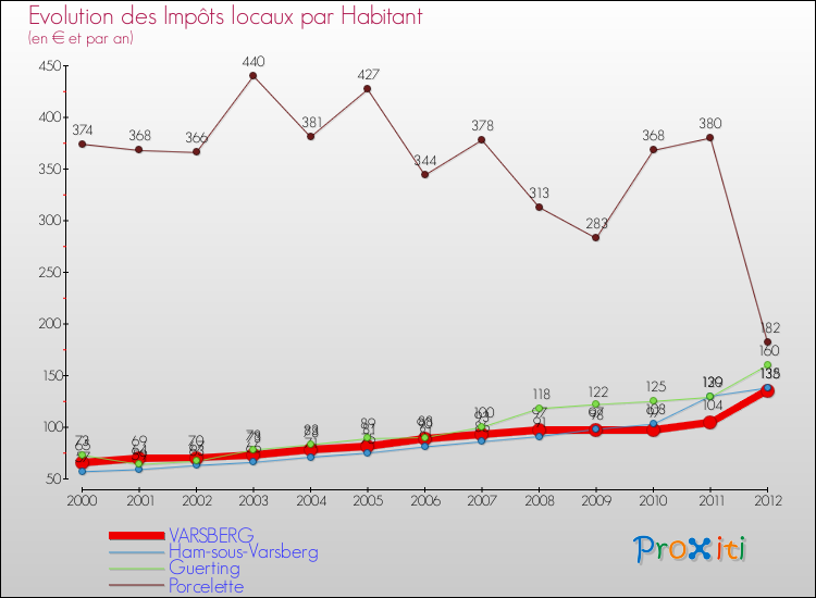 Evolution et montant des impôts locaux par Habitant pour VARSBERG et les communes proches Comparaison des impôts locaux par habitant pour VARSBERG et les communes voisines