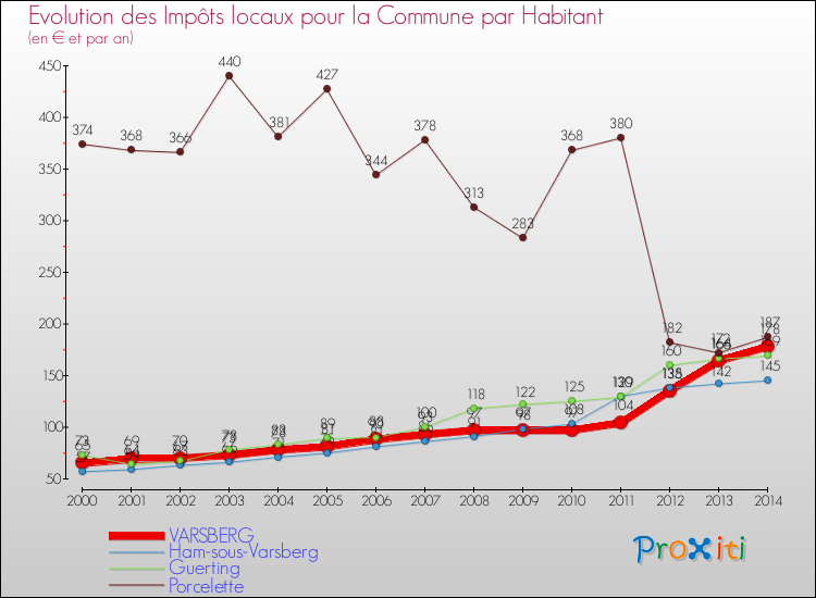 Evolution et montant des impôts locaux par Habitant pour VARSBERG et les communes proches de 2000 à 2014 Comparaison des impôts locaux par habitant pour VARSBERG et les communes voisines de 2000 à 2014