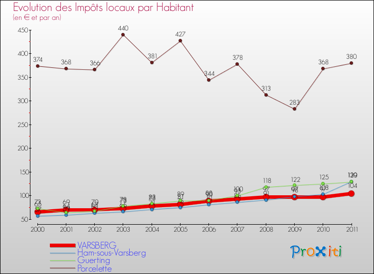 Evolution et montant des impôts locaux par Habitant pour VARSBERG et les communes proches Comparaison des impôts locaux par habitant pour VARSBERG et les communes voisines