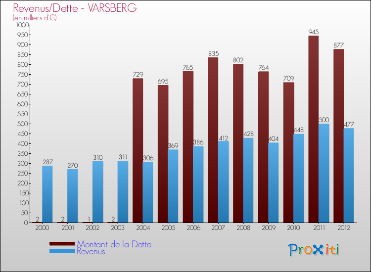 Evolution comparée de la dette et des revenus pour la commune de VARSBERG de 2000 à 2012 Comparaison de la dette et des revenus pour VARSBERG de 2000 à 2012
