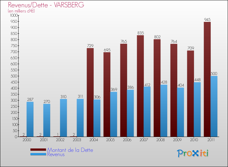 Evolution comparée de la dette et des revenus pour la commune de VARSBERG de 2000 à 2011 Comparaison de la dette et des revenus pour VARSBERG de 2000 à 2011