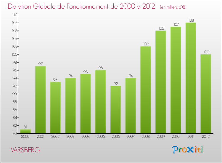 Evolution du montant de la Dotation Globale de Fonctionnement pour la commune de VARSBERG de 2000 à 2012 Evolution du montant de la Dotation Globale de Fonctionnement pour VARSBERG de 2000 à 2012