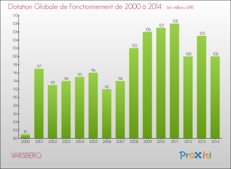 Evolution du montant de la Dotation Globale de Fonctionnement pour la commune de VARSBERG de 2000 à 2014 Evolution du montant de la Dotation Globale de Fonctionnement pour VARSBERG de 2000 à 2014
