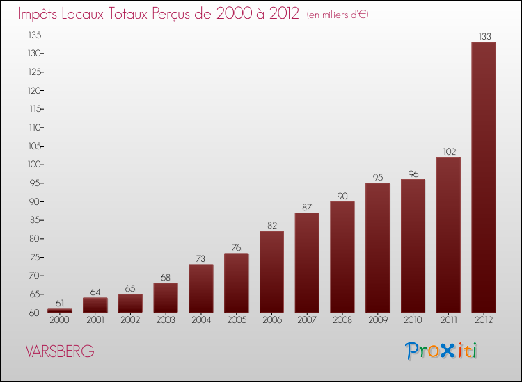 Evolution des Impôts Locaux pour la commune de VARSBERG de 2000 à 2012 Evolution des Impôts Locaux pour VARSBERG de 2000 à 2012
