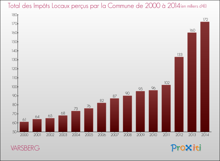 Evolution des Impôts Locaux pour la commune de VARSBERG de 2000 à 2014 Evolution des Impôts Locaux pour VARSBERG de 2000 à 2014