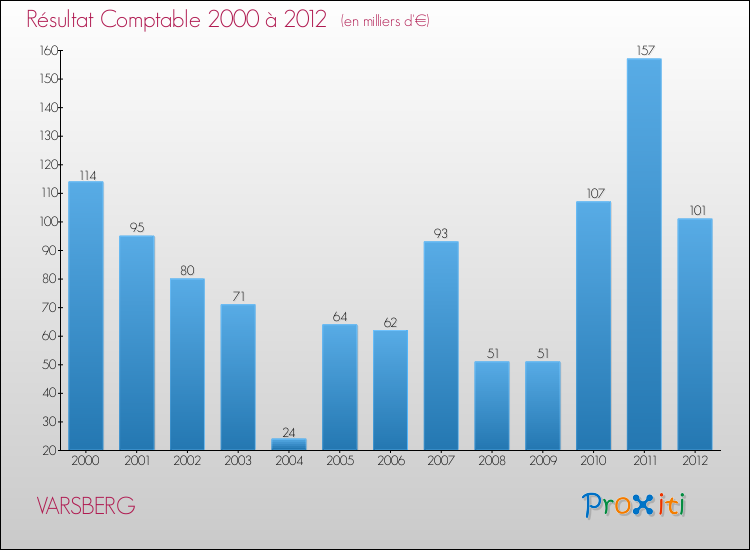 Evolution du résultat comptable pour la commune de VARSBERG de 2000 à 2012 Evolution du résultat comptable pour VARSBERG de 2000 à 2012