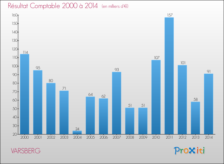 Evolution du résultat comptable pour la commune de VARSBERG de 2000 à 2014 Evolution du résultat comptable pour VARSBERG de 2000 à 2014