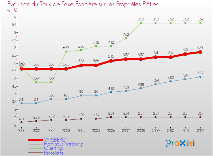 Evolution du taux de la taxe foncière sur le bati pour VARSBERG et les communes proches de 2000 à 2012 Comparaison des taux de taxe foncière sur le bati pour VARSBERG et les communes voisines de 2000 à 2012