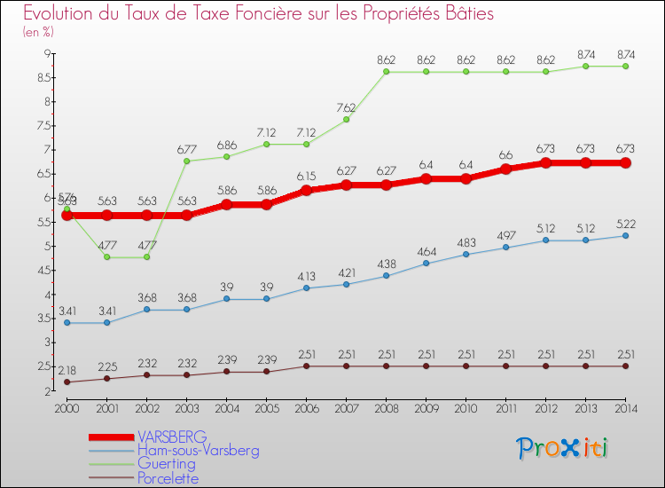 Evolution du taux de la taxe foncière sur le bati pour VARSBERG et les communes proches de 2000 à 2014 Comparaison des taux de taxe foncière sur le bati pour VARSBERG et les communes voisines de 2000 à 2014