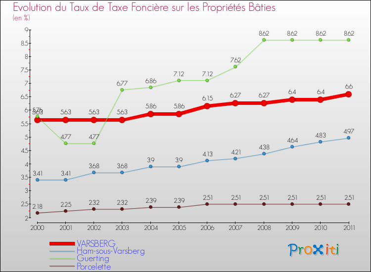 Evolution du taux de la taxe foncière sur le bati pour VARSBERG et les communes proches Comparaison des taux de taxe foncière sur le bati pour VARSBERG et les communes voisines