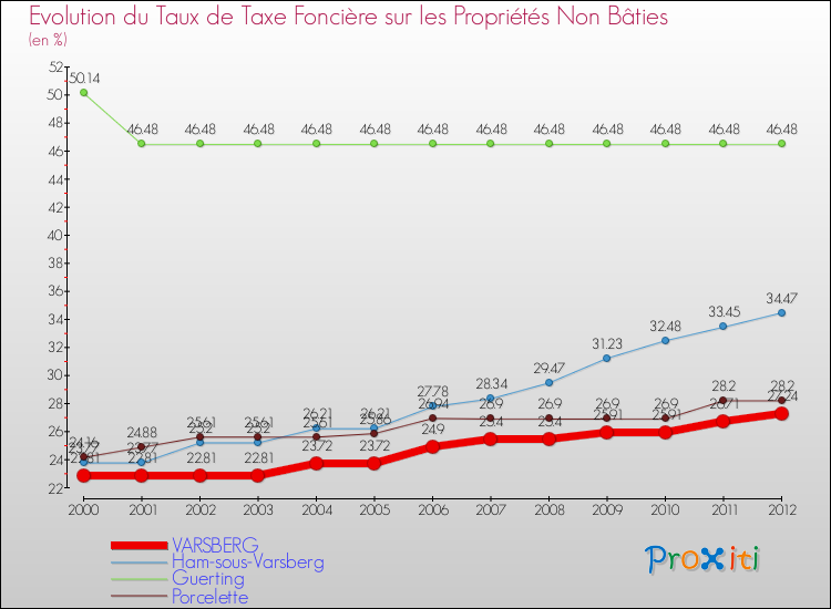 Evolution du taux de la taxe foncière sur les immeubles et terrains non batis pour VARSBERG et les communes proches de 2000 à 2012 Comparaison des taux de la taxe foncière sur les immeubles et terrains non batis pour VARSBERG et les communes voisines de 2000 à 2012