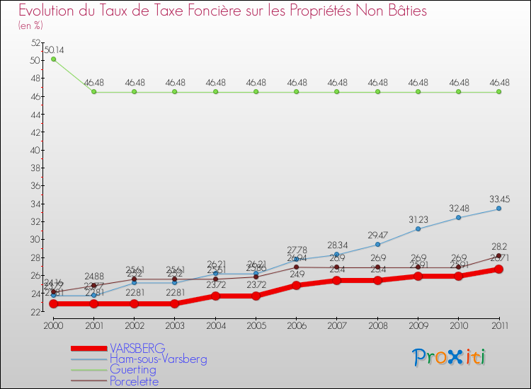 Evolution du taux de la taxe foncière sur les immeubles et terrains non batis pour VARSBERG et les communes proches Comparaison des taux de la taxe foncière sur les immeubles et terrains non batis pour VARSBERG et les communes voisines