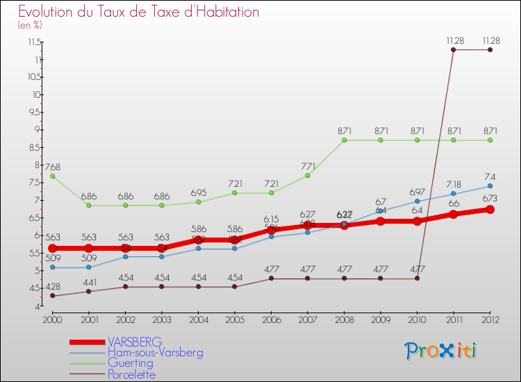 Evolution du taux de la taxe d'habitation pour VARSBERG et les communes proches Comparaison des taux de la taxe d'habitation pour VARSBERG et les communes voisines
