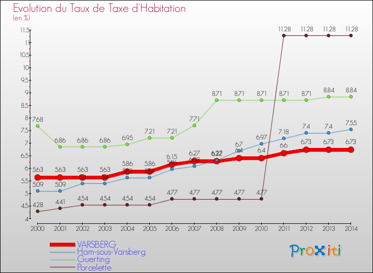 Evolution du taux de la taxe d'habitation pour VARSBERG et les communes proches de 2000 à 2014 Comparaison des taux de la taxe d'habitation pour VARSBERG et les communes voisines de 2000 à 2014