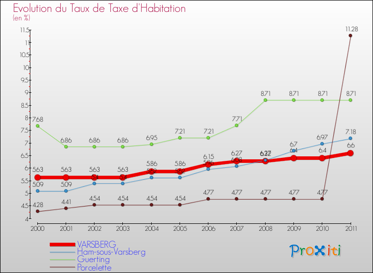 Evolution du taux de la taxe d'habitation pour VARSBERG et les communes proches Comparaison des taux de la taxe d'habitation pour VARSBERG et les communes voisines