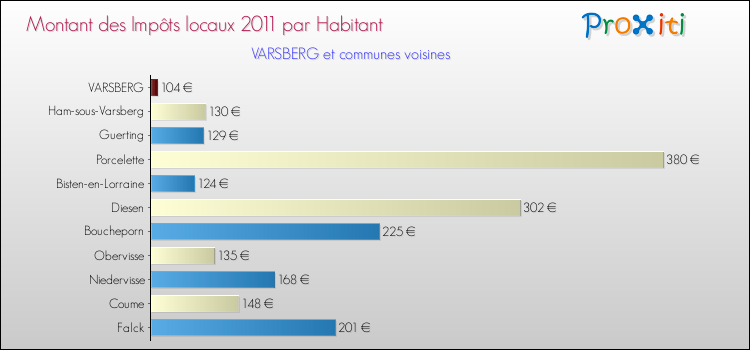 Montant des impôts locaux par Habitant pour VARSBERG et les communes proches Comparaison des impôts locaux par habitant pour VARSBERG et les communes voisines