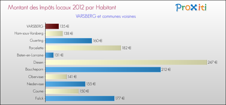 Montant des impôts locaux par Habitant pour VARSBERG et les communes proches Comparaison des impôts locaux par habitant pour VARSBERG et les communes voisines
