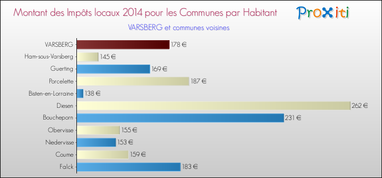 Montant des impôts locaux par Habitant pour VARSBERG et les communes proches en 2014 Comparaison des impôts locaux par habitant pour VARSBERG et les communes voisines en 2014