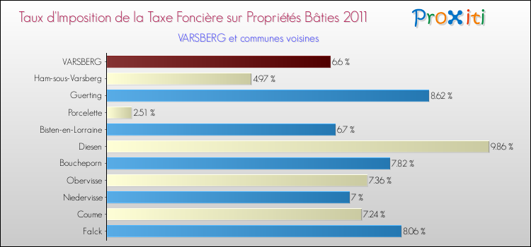 Taux d'imposition de la taxe foncière sur le bati 2011 pour VARSBERG et les communes proches Comparaison des taux d'imposition de la taxe foncière sur le bati 2011 pour VARSBERG et les communes voisines