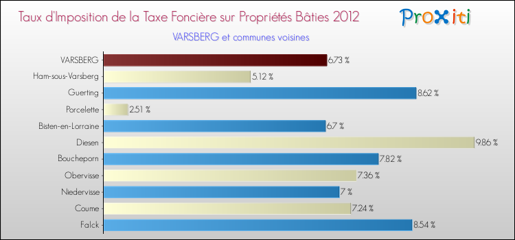 Taux d'imposition de la taxe foncière sur le bati 2012 pour VARSBERG et les communes proches Comparaison des taux d'imposition de la taxe foncière sur le bati 2012 pour VARSBERG et les communes voisines