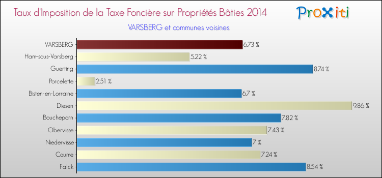 Taux d'imposition de la taxe foncière sur le bati 2014 pour VARSBERG et les communes proches Comparaison des taux d'imposition de la taxe foncière sur le bati 2014 pour VARSBERG et les communes voisines