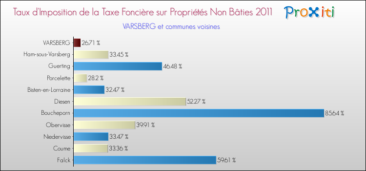 Taux d'imposition de la taxe foncière sur les immeubles et terrains non batis 2011 pour VARSBERG et les communes proches Comparaison des taux d'imposition de la taxe foncière sur les immeubles et terrains non batis 2011 pour VARSBERG et les communes voisines