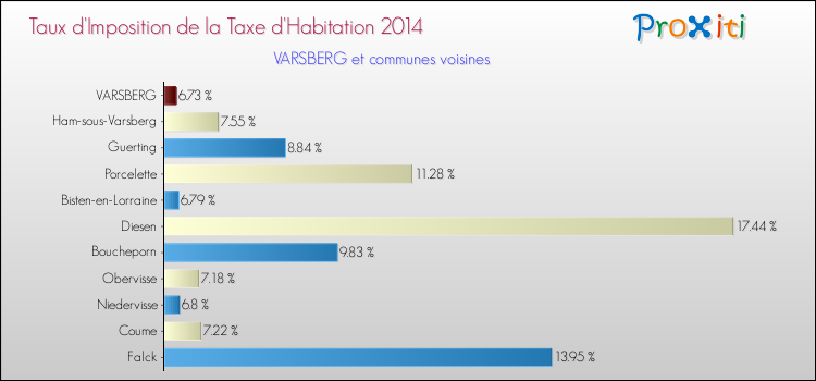 Taux d'imposition de la taxe d'habitation 2014 pour VARSBERG et les communes proches Comparaison des taux d'imposition de la taxe d'habitation 2014 pour VARSBERG et les communes voisines