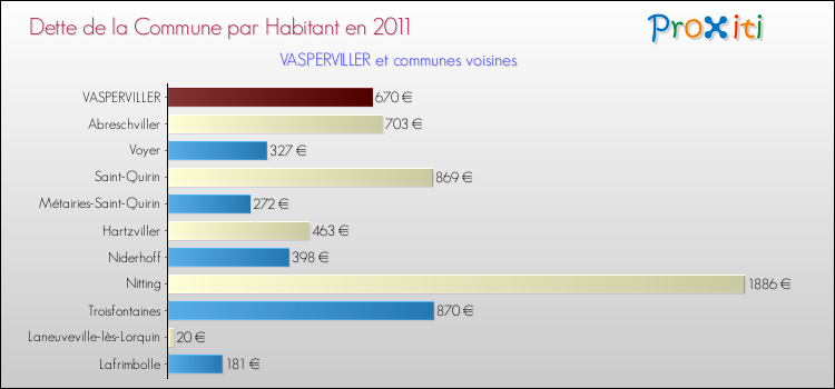 Dette par habitant de la commune en 2011 pour VASPERVILLER et les communes proches Comparaison de la dette par habitant de la commune en 2011 pour VASPERVILLER et les communes voisines