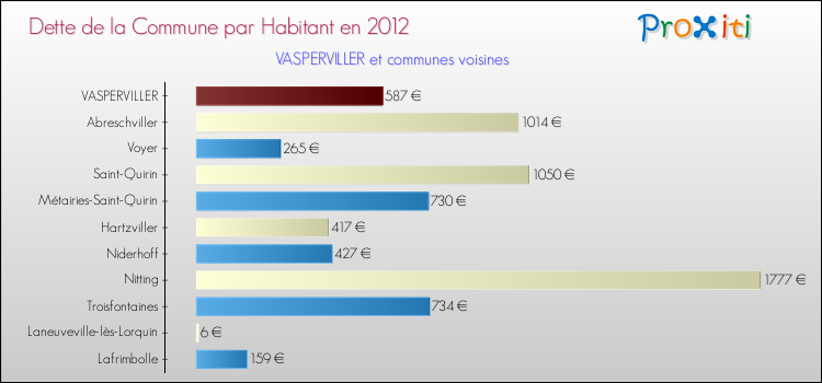 Dette par habitant de la commune en 2012 pour VASPERVILLER et les communes proches Comparaison de la dette par habitant de la commune en 2012 pour VASPERVILLER et les communes voisines