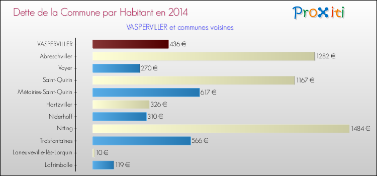 Dette par habitant de la commune en 2014 pour VASPERVILLER et les communes proches Comparaison de la dette par habitant de la commune en 2014 pour VASPERVILLER et les communes voisines