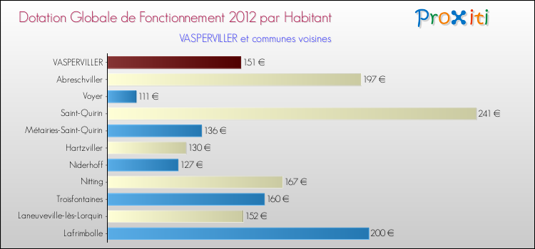 Montant des dotations globales de fonctionnement DGF par Habitant pour VASPERVILLER et les communes proches Comparaison des des dotations globales de fonctionnement DGF par habitant pour VASPERVILLER et les communes voisines