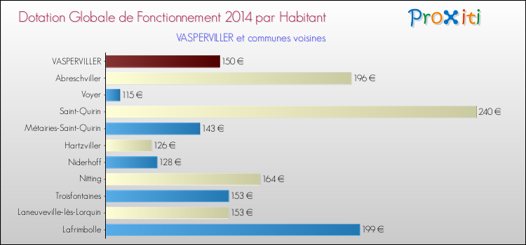 Montant des dotations globales de fonctionnement DGF par Habitant pour VASPERVILLER et les communes proches en 2014. Comparaison des des dotations globales de fonctionnement DGF par habitant pour VASPERVILLER et les communes voisines en 2014.