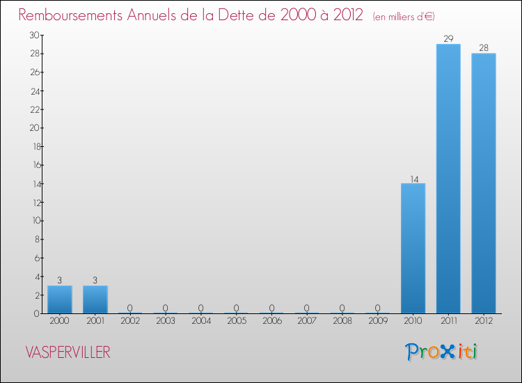 Evolution de l'annuité de la dette pour la commune de VASPERVILLER de 2000 à 2012 Annuités de la dette pour VASPERVILLER de 2000 à 2012