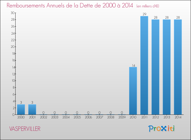 Evolution de l'annuité de la dette pour la commune de VASPERVILLER de 2000 à 2014 Annuités de la dette pour VASPERVILLER de 2000 à 2014