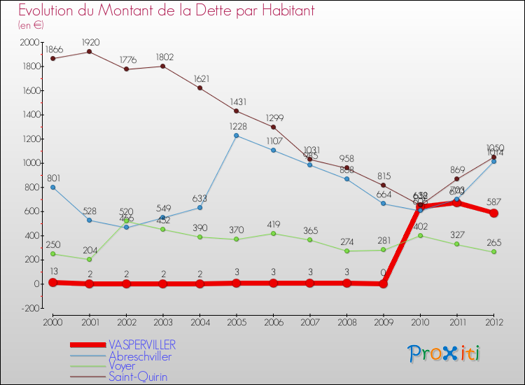 Evolution de la dette par habitant pour la commune de VASPERVILLER et les communes proches de 2000 à 2012 Comparaison de la dette par habitant pour VASPERVILLER et les communes voisines de 2000 à 2012