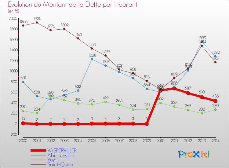 Evolution de la dette par habitant pour la commune de VASPERVILLER et les communes proches de 2000 à 2014 Comparaison de la dette par habitant pour VASPERVILLER et les communes voisines de 2000 à 2014