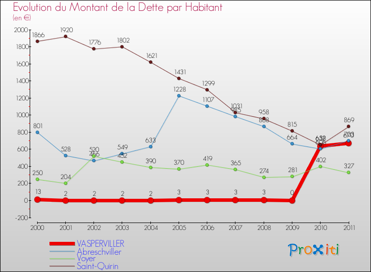 Evolution de la dette par habitant pour la commune de VASPERVILLER et les communes proches Comparaison de la dette par habitant pour VASPERVILLER et les communes voisines