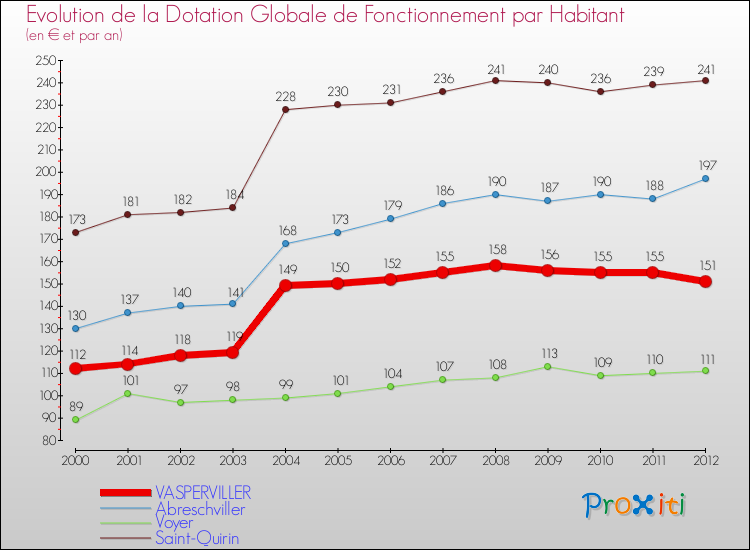 Evolution et montant de la dotation globale de fonctionnement par Habitant pour VASPERVILLER et les communes proches Comparaison des dotations globales de fonctionnement par habitant pour VASPERVILLER et les communes voisines