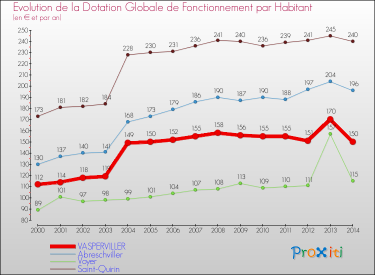 Evolution et montant de la dotation globale de fonctionnement par Habitant pour VASPERVILLER et les communes proches de 2000 à 2014. Comparaison des dotations globales de fonctionnement par habitant pour VASPERVILLER et les communes voisines de 2000 à 2014.