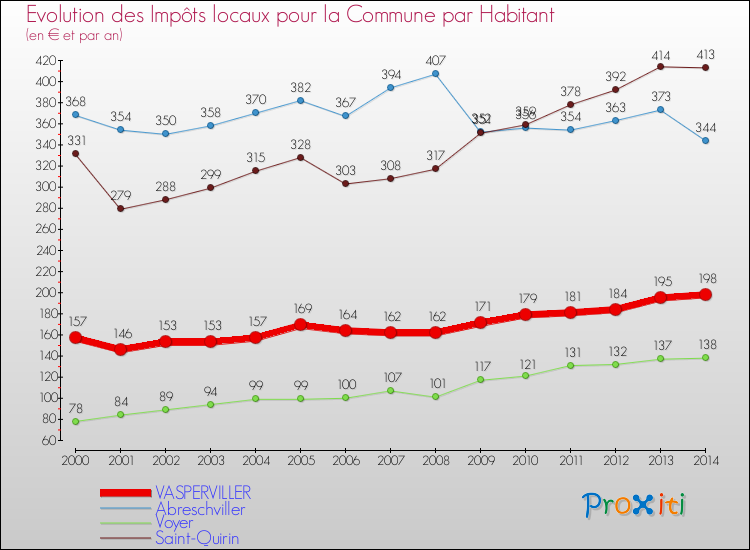 Evolution et montant des impôts locaux par Habitant pour VASPERVILLER et les communes proches de 2000 à 2014 Comparaison des impôts locaux par habitant pour VASPERVILLER et les communes voisines de 2000 à 2014