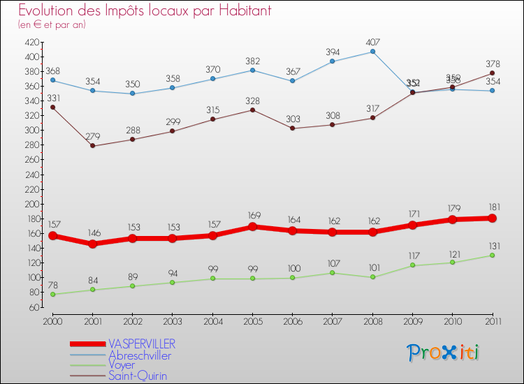 Evolution et montant des impôts locaux par Habitant pour VASPERVILLER et les communes proches Comparaison des impôts locaux par habitant pour VASPERVILLER et les communes voisines