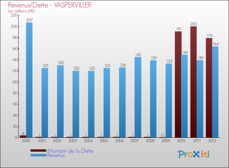 Evolution comparée de la dette et des revenus pour la commune de VASPERVILLER de 2000 à 2012 Comparaison de la dette et des revenus pour VASPERVILLER de 2000 à 2012