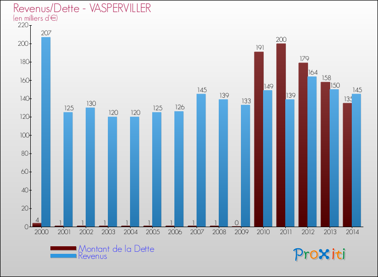 Evolution comparée de la dette et des revenus pour la commune de VASPERVILLER de 2000 à 2014 Comparaison de la dette et des revenus pour VASPERVILLER de 2000 à 2014