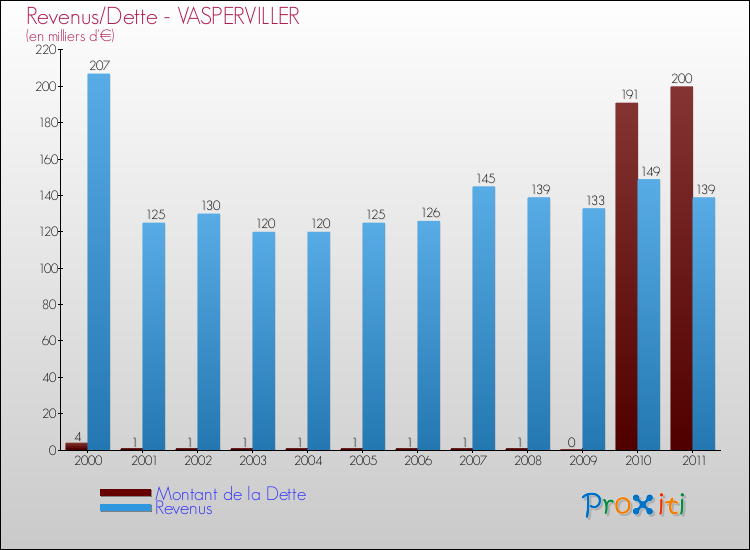 Evolution comparée de la dette et des revenus pour la commune de VASPERVILLER de 2000 à 2011 Comparaison de la dette et des revenus pour VASPERVILLER de 2000 à 2011